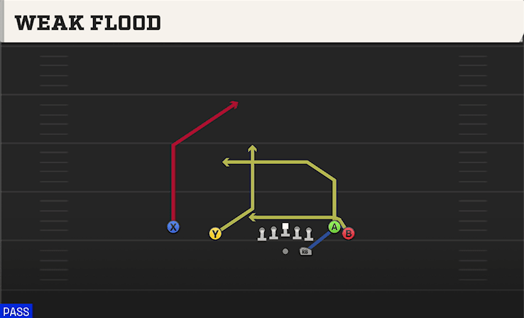 Weak Flood play art from Shotgun Flanker Close in CFB 27