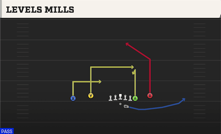 Levels Mills play art from Shotgun Flex Y Off Close in CFB 27