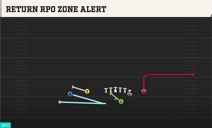 Return RPO Zone Alert play art from Shotgun Flex Y Off Close in CFB 27
