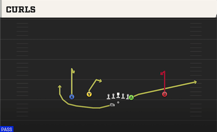 Curls play art from Shotgun Flex Y Off WK in CFB 27