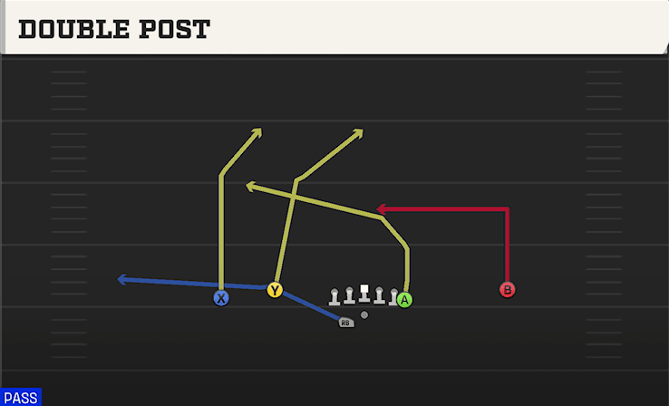 Double Post play art from Shotgun Flex Y Off WK in CFB 27