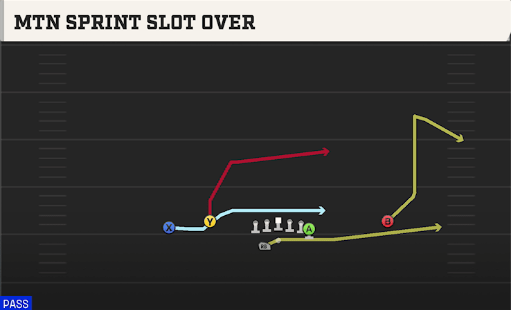 Mtn Sprint Slot Over play art from Shotgun Flex Y Off WK in CFB 27