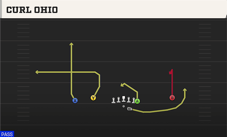 Curl Ohio play art from Shotgun Flex Y Off in CFB 27