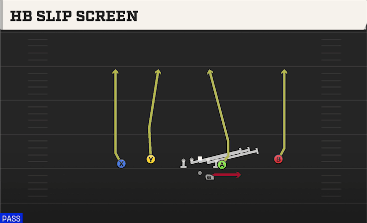 HB Slip Screen play art from Shotgun Flex Y Off in CFB 27
