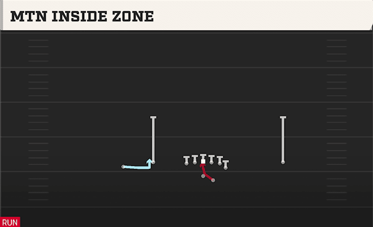 Mtn Inside Zone play art from Shotgun Flex Y Off in CFB 27