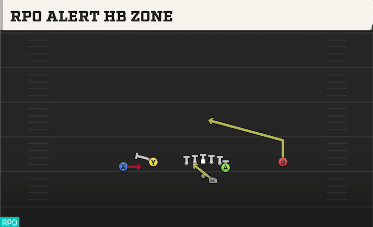 RPO Alert HB Zone play art from Shotgun Flex Y Off in CFB 27