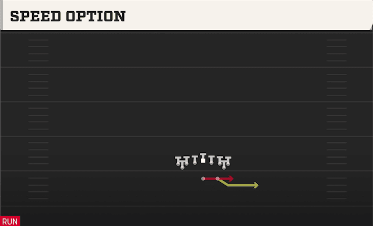Speed Option play art from Shotgun Flexbone Tight in CFB 27