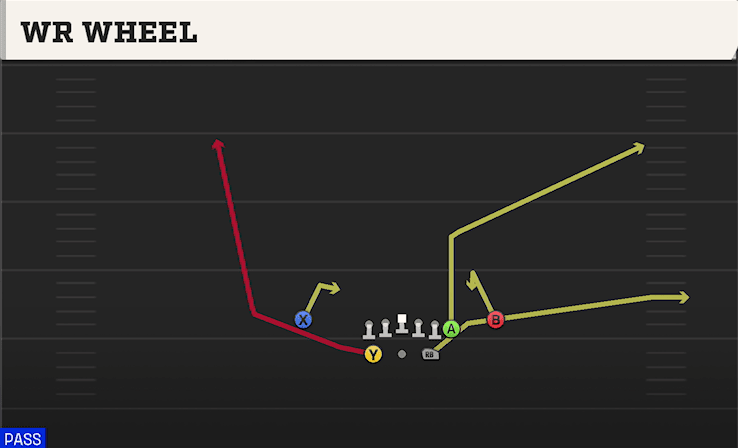WR Wheel play art from Shotgun Gadget Package in CFB 27
