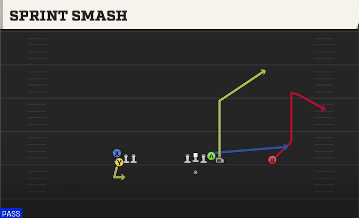 Sprint Smash play art from Shotgun Gate in CFB 27
