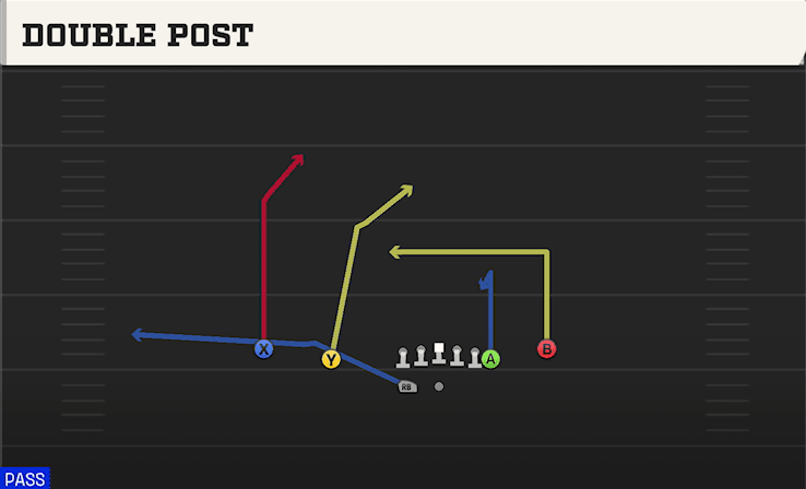 Double Post play art from Shotgun Normal Off Close WK in CFB 27