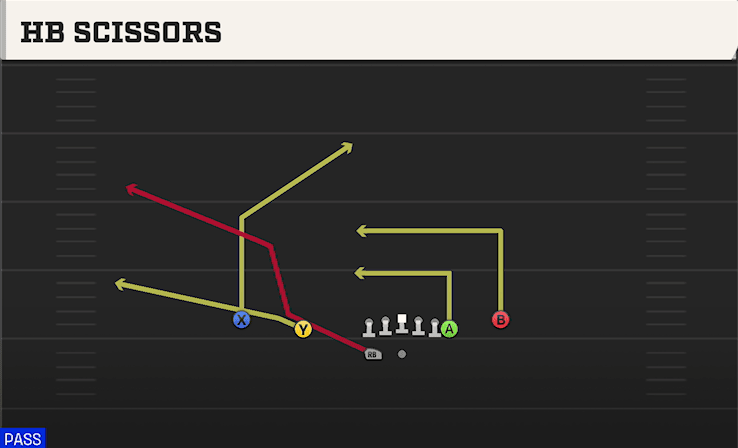 HB Scissors play art from Shotgun Normal Off Close WK in CFB 27