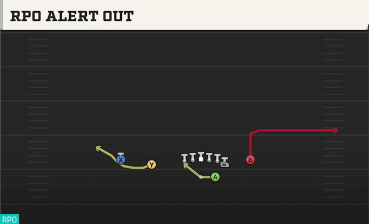 RPO Alert Out play art from Shotgun Normal Y Off Close in CFB 27