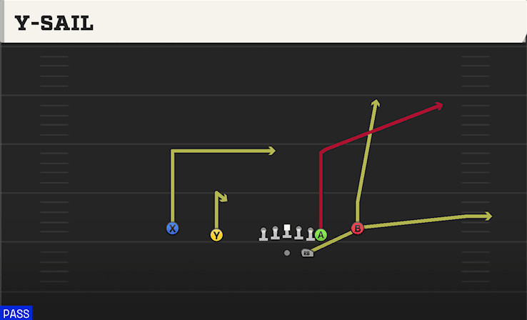 Y-Sail play art from Shotgun Normal Y Off Close in CFB 27