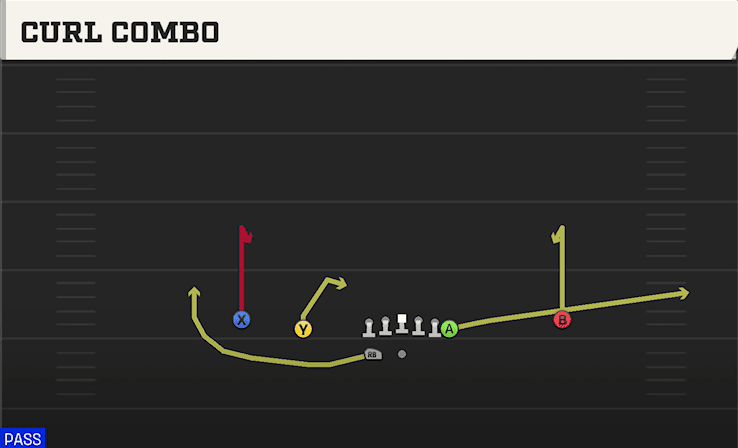 Curl Combo play art from Shotgun Normal Y Off WK in CFB 27