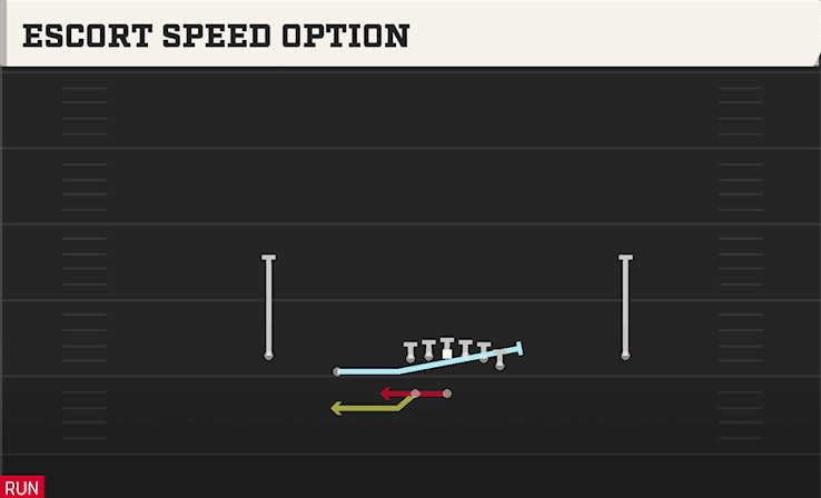 Escort Speed Option play art from Shotgun Normal Y Off WK in CFB 27