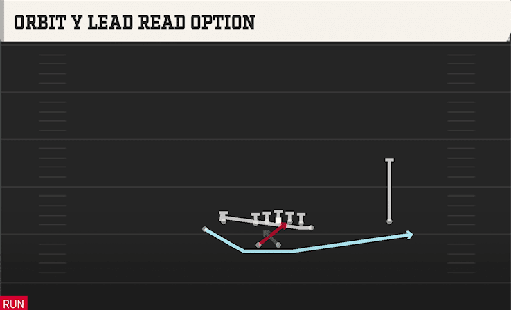 Orbit Y Lead Read Option play art from Shotgun Normal Y Off WK in CFB 27