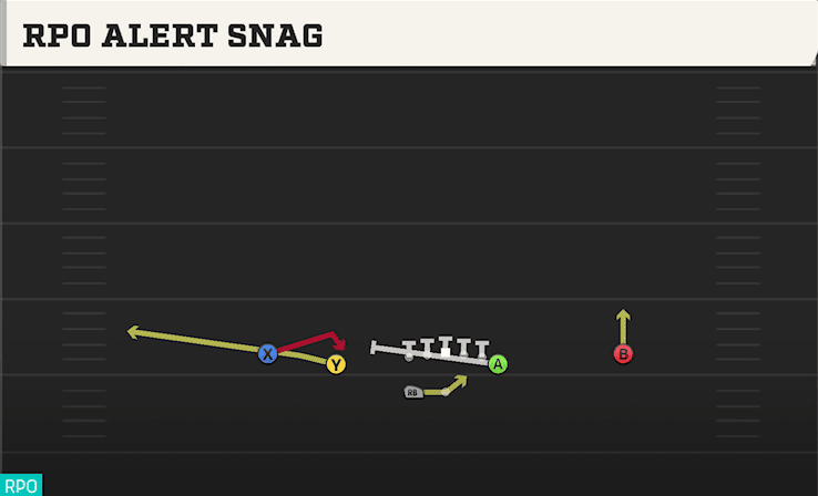 RPO Alert Snag play art from Shotgun Normal Y Off WK in CFB 27