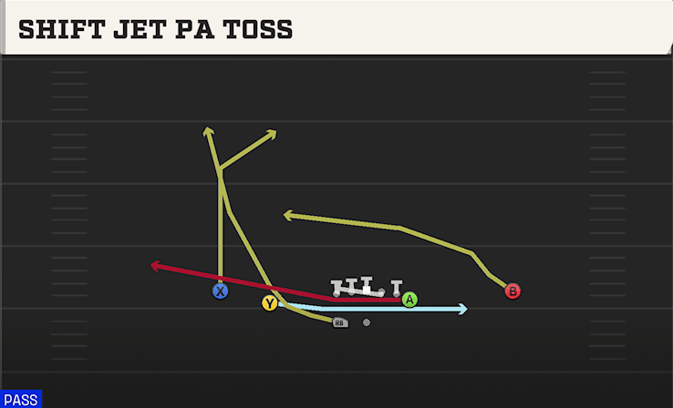 Shift Jet PA Toss play art from Shotgun Normal Y Off WK in CFB 27