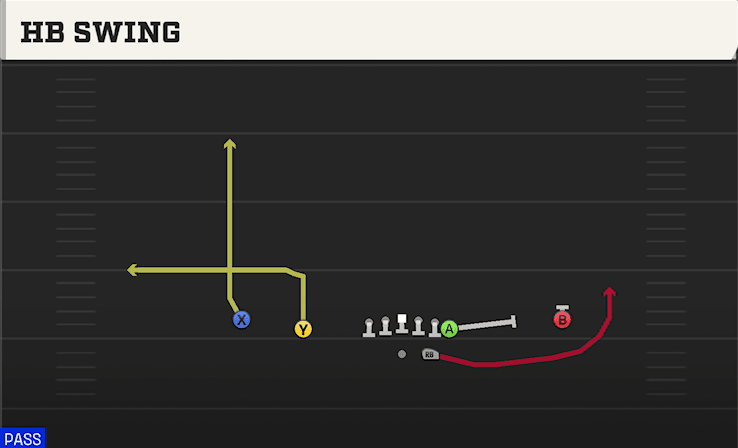 HB Swing play art from Shotgun Normal Y Off in CFB 27