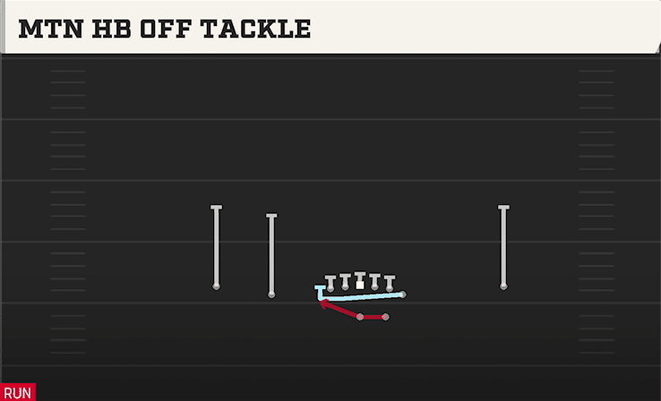 Mtn HB Off Tackle play art from Shotgun Normal Y Off in CFB 27