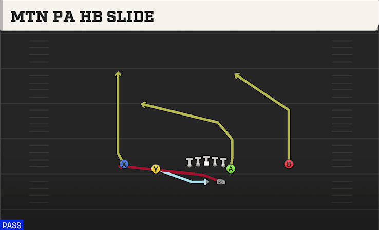 Mtn PA HB Slide play art from Shotgun Normal Y Off in CFB 27
