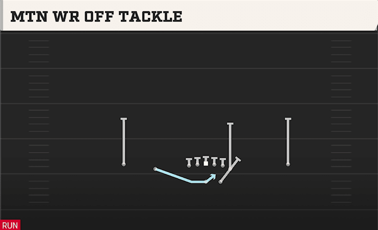 Mtn WR Off Tackle play art from Shotgun Normal Y Off in CFB 27