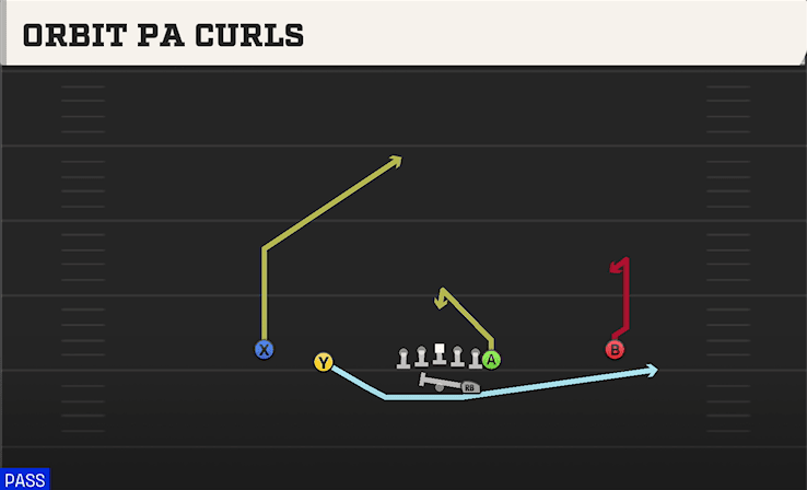 Orbit PA Curls play art from Shotgun Normal Y Off in CFB 27