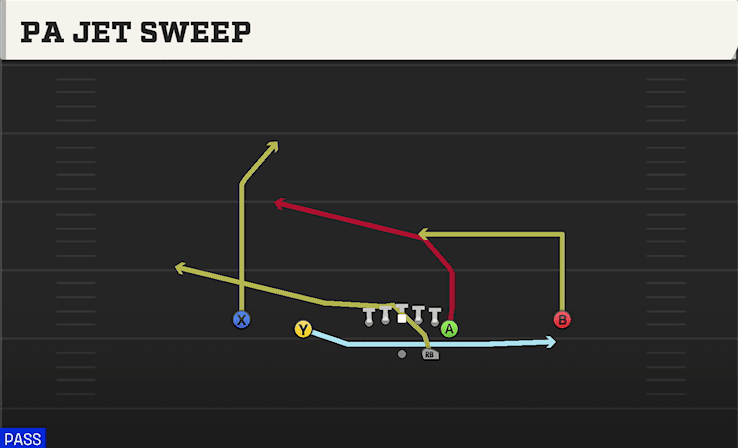 PA Jet Sweep play art from Shotgun Normal Y Off in CFB 27