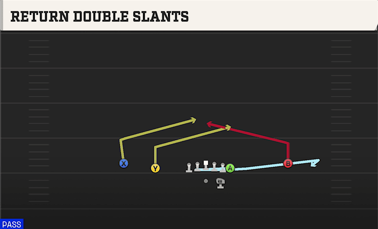 Return Double Slants play art from Shotgun Normal Y Off in CFB 27