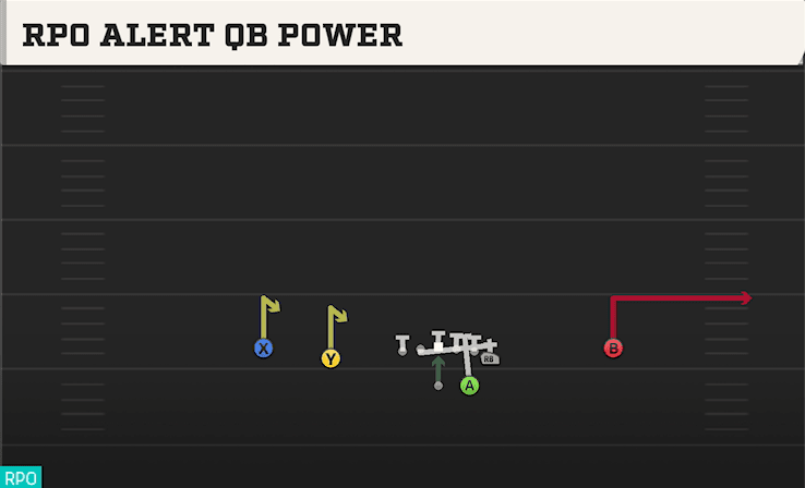 RPO Alert QB Power play art from Shotgun Normal Y Off in CFB 27
