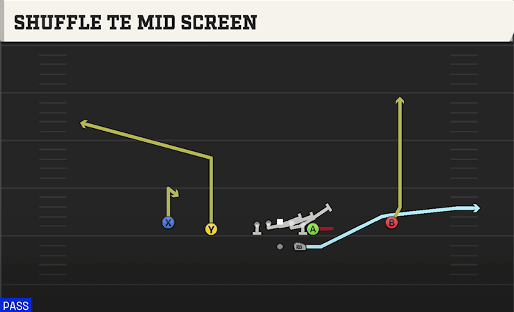 Shuffle TE Mid Screen play art from Shotgun Normal Y Off in CFB 27