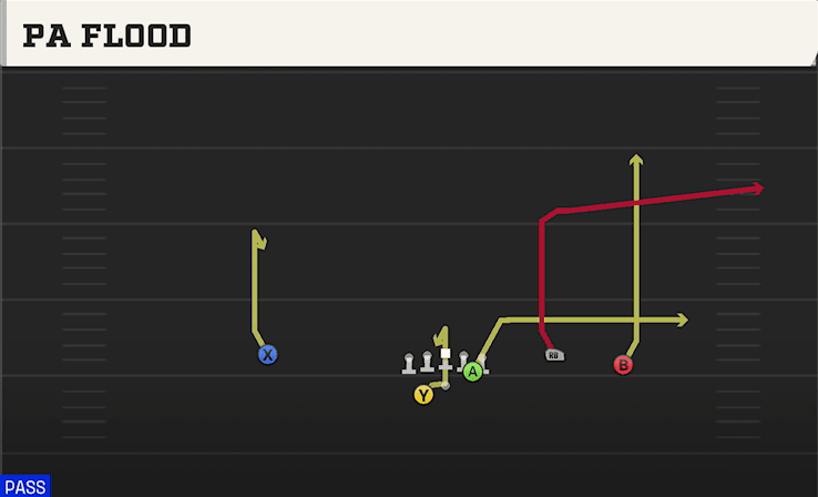 PA Flood play art from Shotgun Open Flex WK in CFB 27