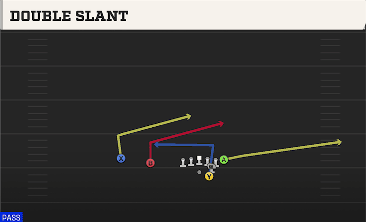 Double Slant play art from Shotgun Slot F Wing in CFB 27