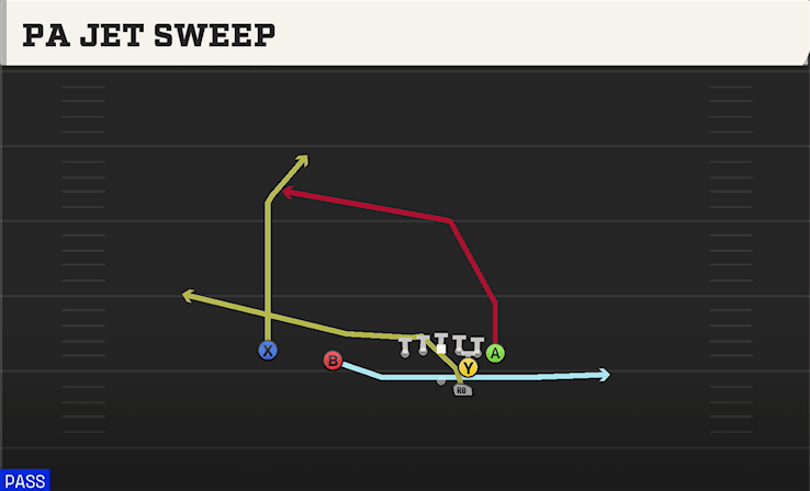 PA Jet Sweep play art from Shotgun Slot F Wing in CFB 27