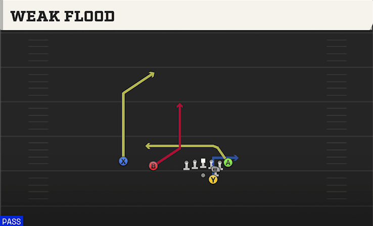 Weak Flood play art from Shotgun Slot F Wing in CFB 27