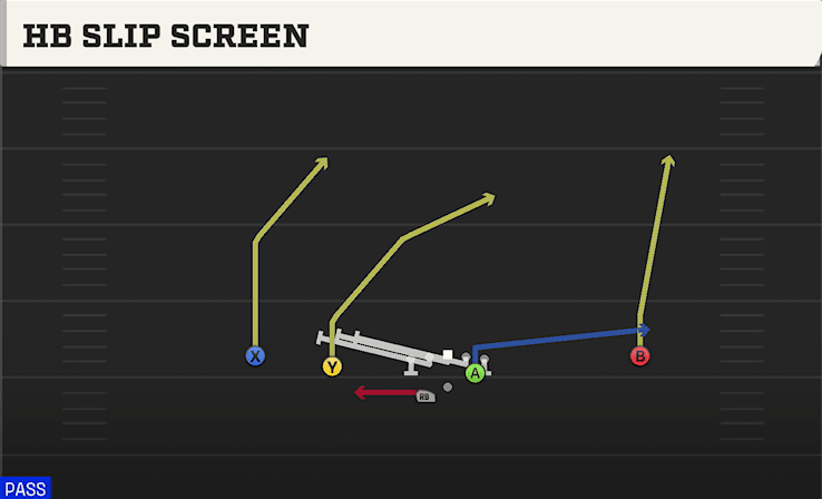 HB Slip Screen play art from Shotgun Slot Left WK in CFB 27