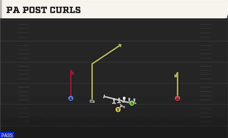 PA Post Curls play art from Shotgun Slot Left WK in CFB 27