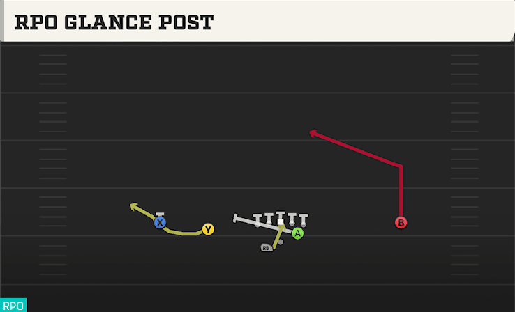 RPO Glance Post play art from Shotgun Slot Left WK in CFB 27