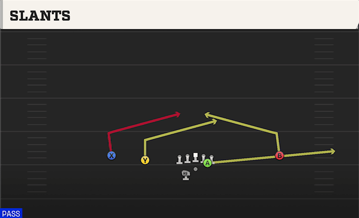 Slants play art from Shotgun Slot Left WK in CFB 27