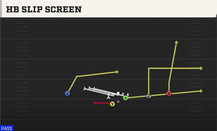 HB Slip Screen play art from Shotgun Slot Right WK in CFB 27