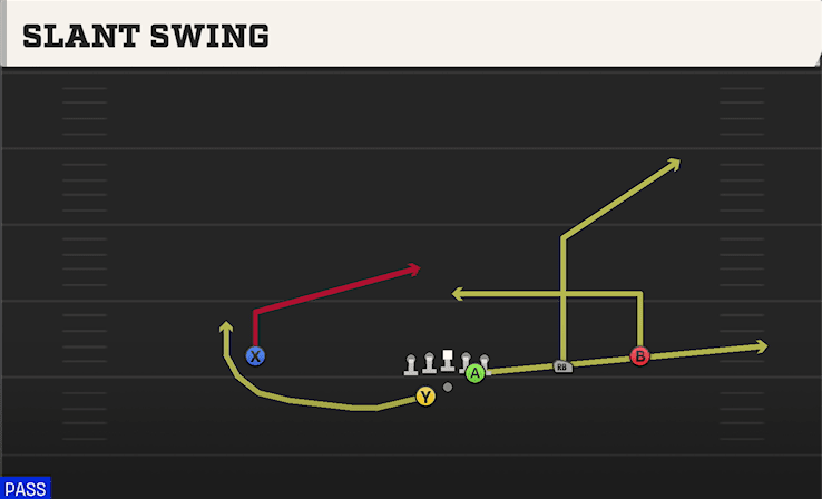 Slant Swing play art from Shotgun Slot Right WK in CFB 27