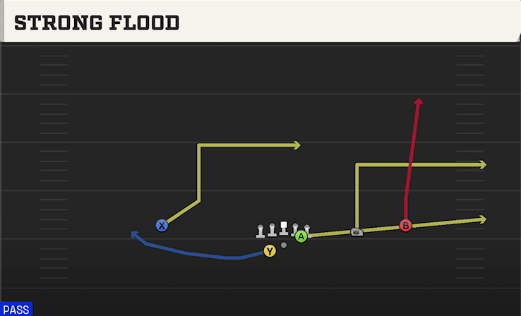 Strong Flood play art from Shotgun Slot Right WK in CFB 27