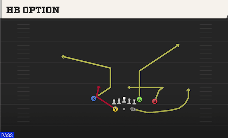 HB Option play art from Shotgun Split Close Pro in CFB 27