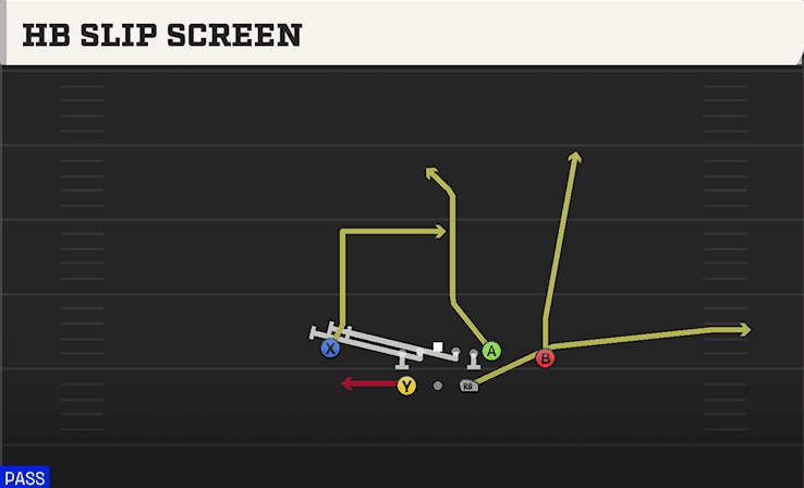 HB Slip Screen play art from Shotgun Split Close Pro in CFB 27