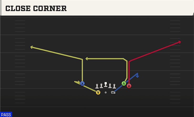 Close Corner play art from Shotgun Split Close in CFB 27
