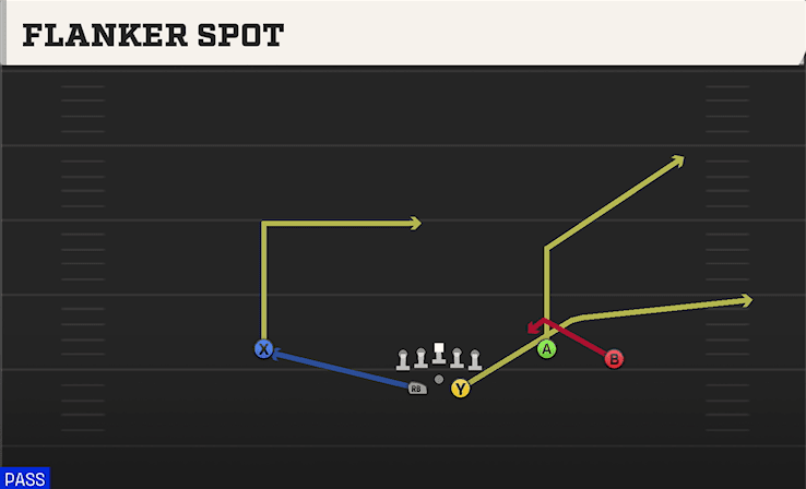 Flanker Spot play art from Shotgun Split Offset in CFB 27