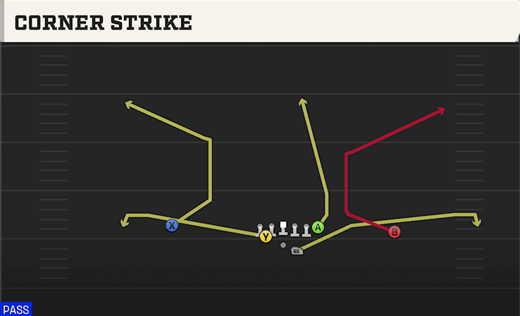 Corner Strike play art from Shotgun Split Pro Near in CFB 27