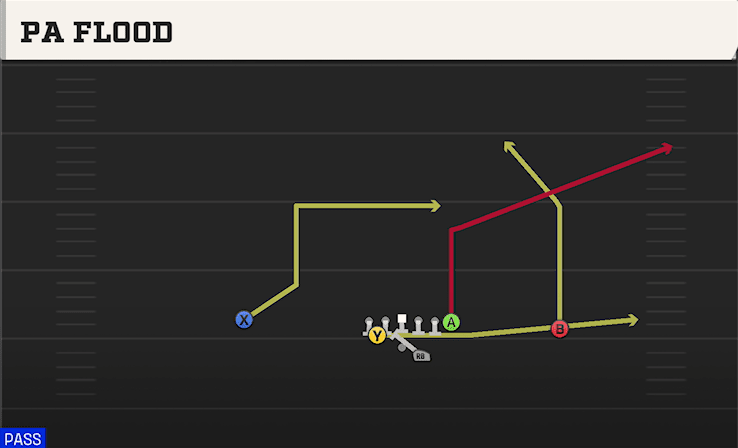 PA Flood play art from Shotgun Split Pro Near in CFB 27