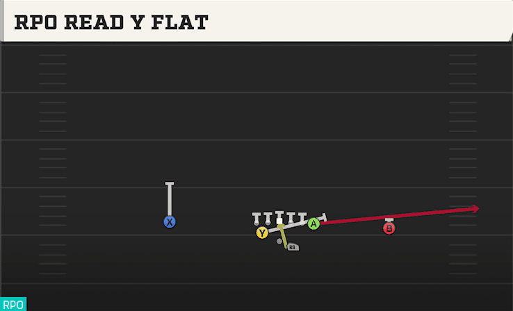 RPO Read Y Flat play art from Shotgun Split Pro Near in CFB 27