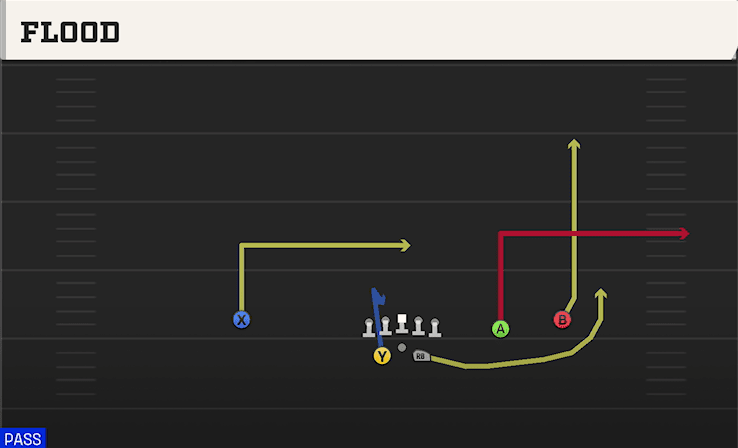 Flood play art from Shotgun Split Slot Offset in CFB 27